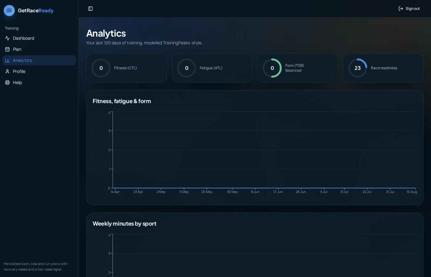 GetRaceReady analytics page showing fitness and fatigue trends and weekly volume by discipline
